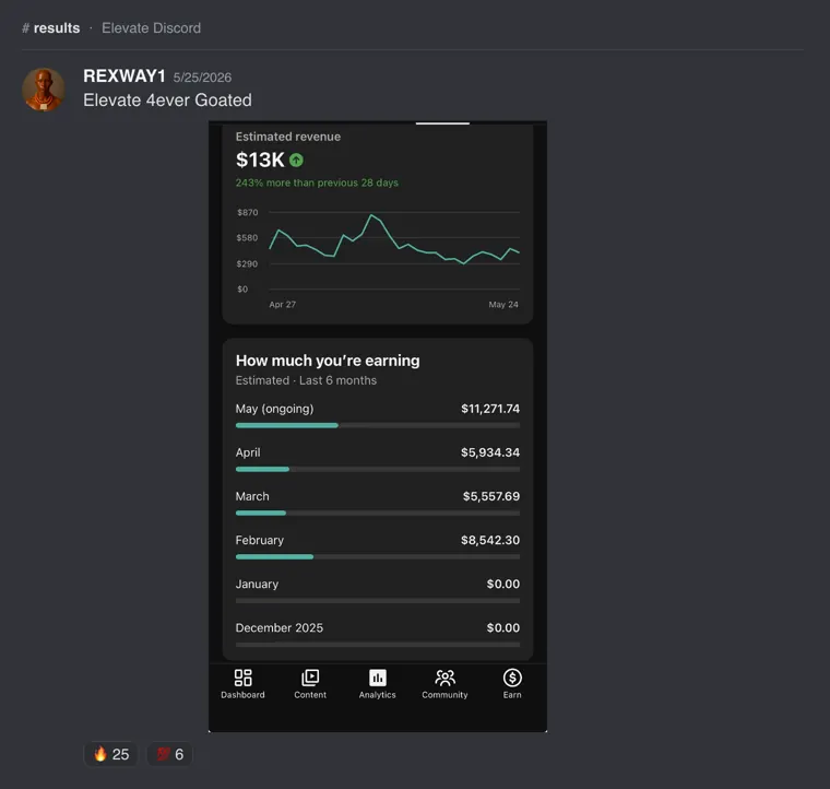 $13K in 28 days. $0 in January, $8.5k in February, $11.3k in May.